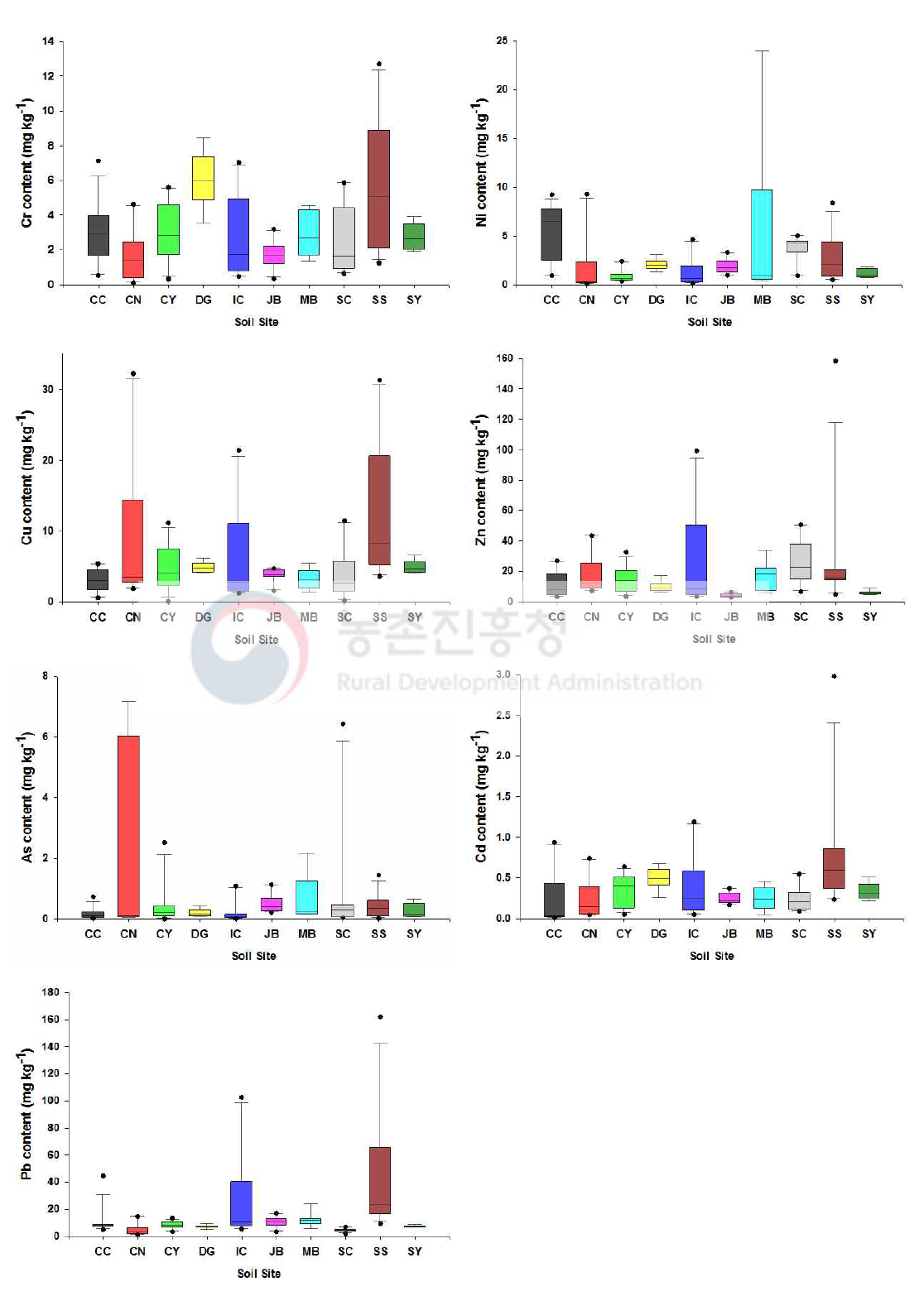 토양 개량·복원 농경지 표층토 중금속 7종 유효태 함량