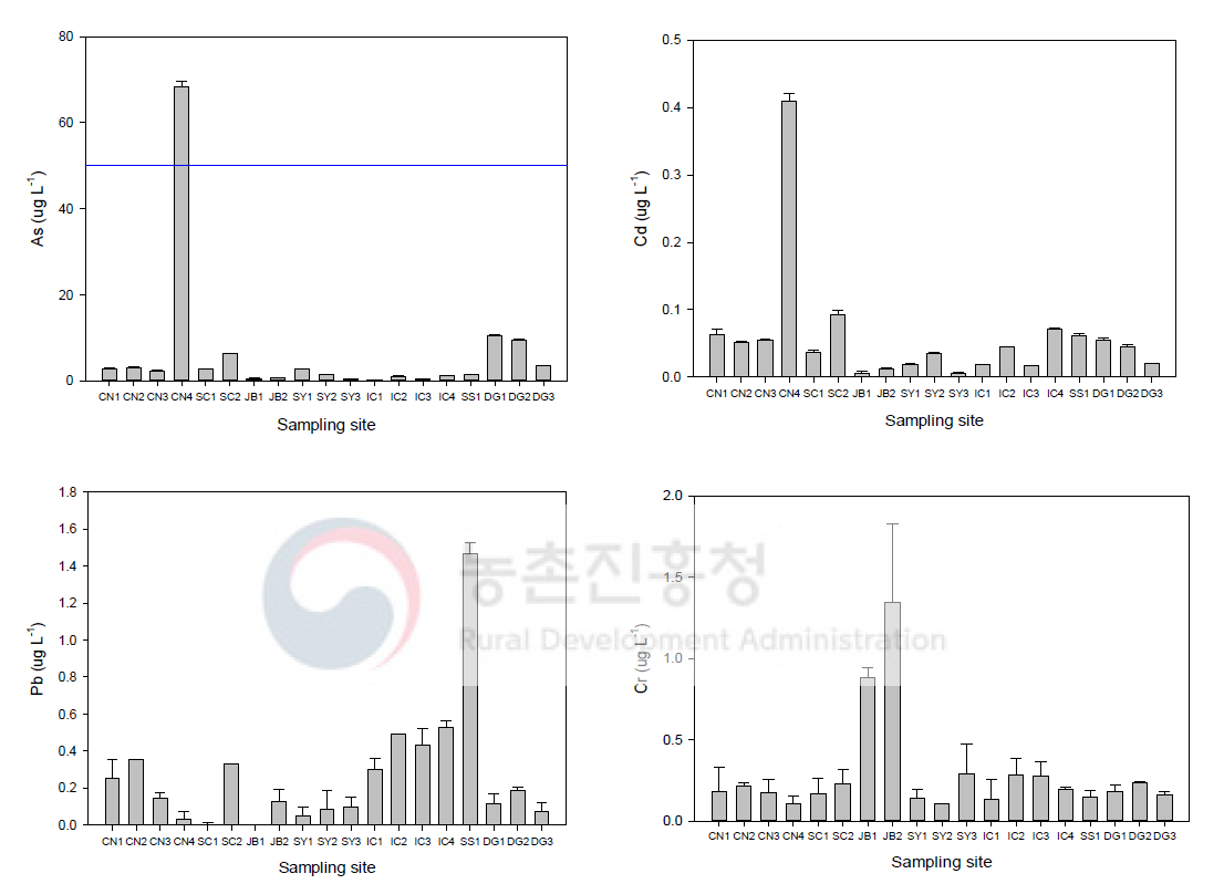 토양 개량·복원 농경지 농업용수의 중금속 함량