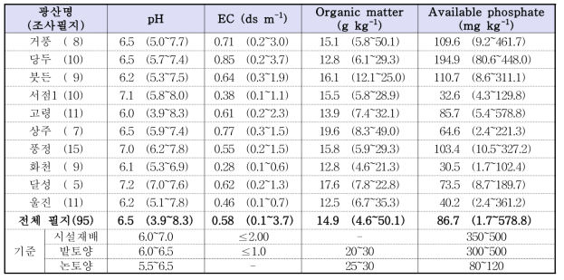 토양 개량, 복원 사업 농경지 토양의 화학성의 평균값 및 범위