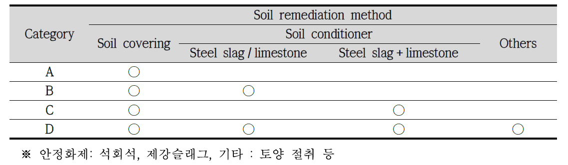 토양 개량·복원 공법에 따른 구분