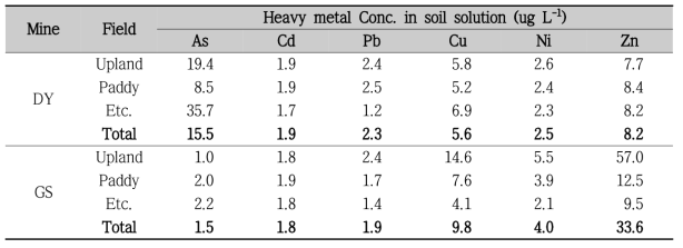 토양 개량․복원 후 농경지 토양용액 중금속 농도(2019년)