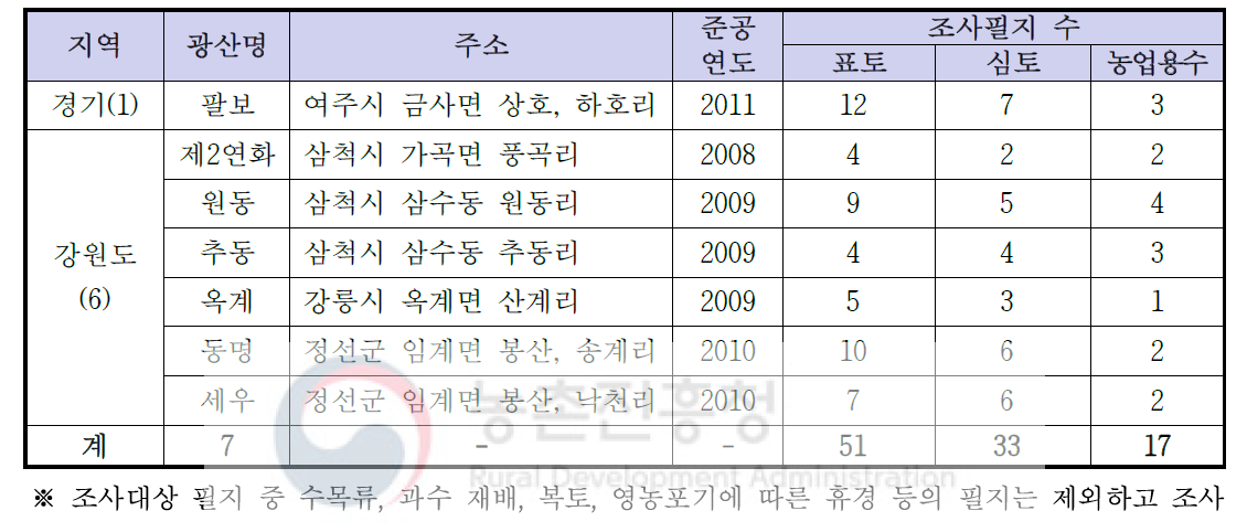 조사대상 지역 및 규모