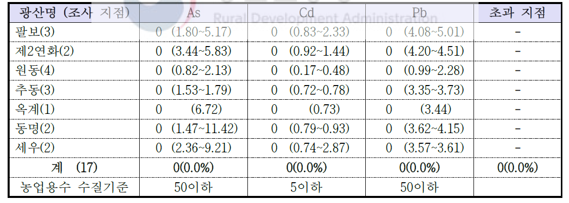 농업용수 수질기준 초과 지점 수 및 중금속 농도(ug L-1)