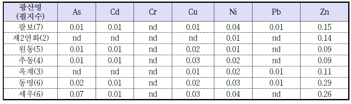 토양 개량, 복원 농경지(심토) 유효태 중금속 함량(0.01M CaCl2추출법) (mg kg-1)