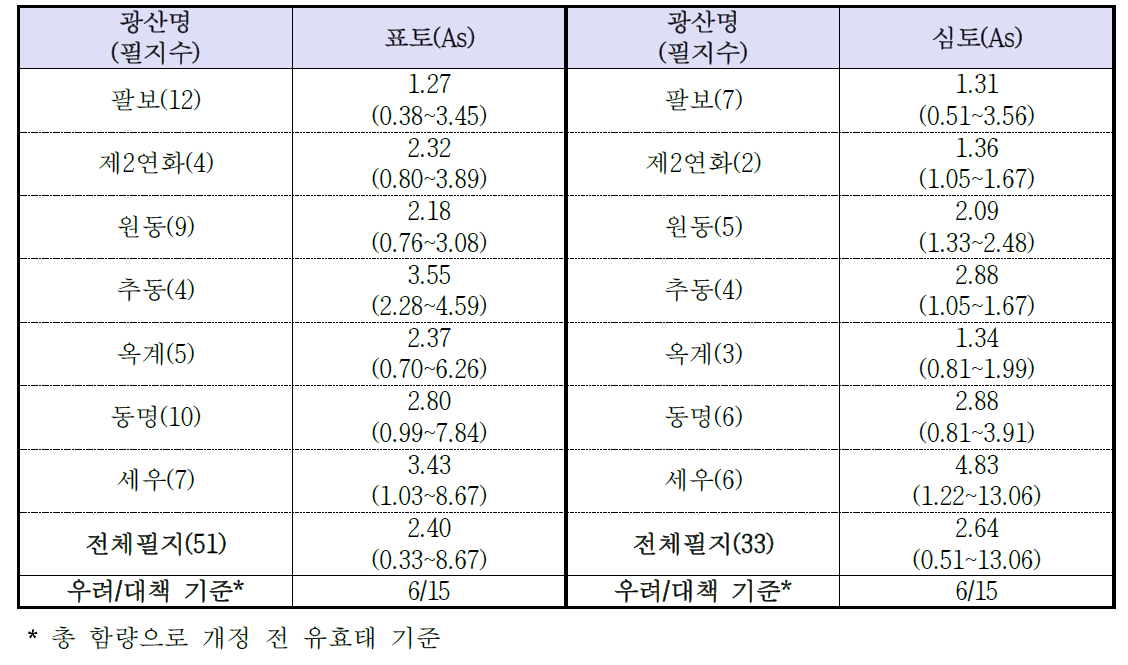 토양 개량ㆍ복원 농경지(표토, 심토) 유효태 비소 농도(1N HCl 추출법) (mg kg-1)