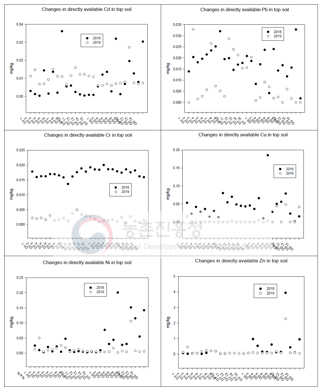 토양개량 전후 연차별 식물이 이용 가능한 형태(0.01M CaCl2 추출태)의 중금속 농도 변화