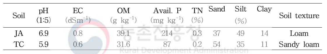 Properties of soils used in this study