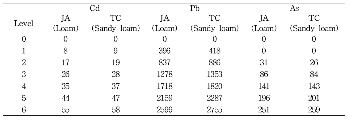 Concentrations of Cd, Pb, and As in each spiking solution (mg L-1)