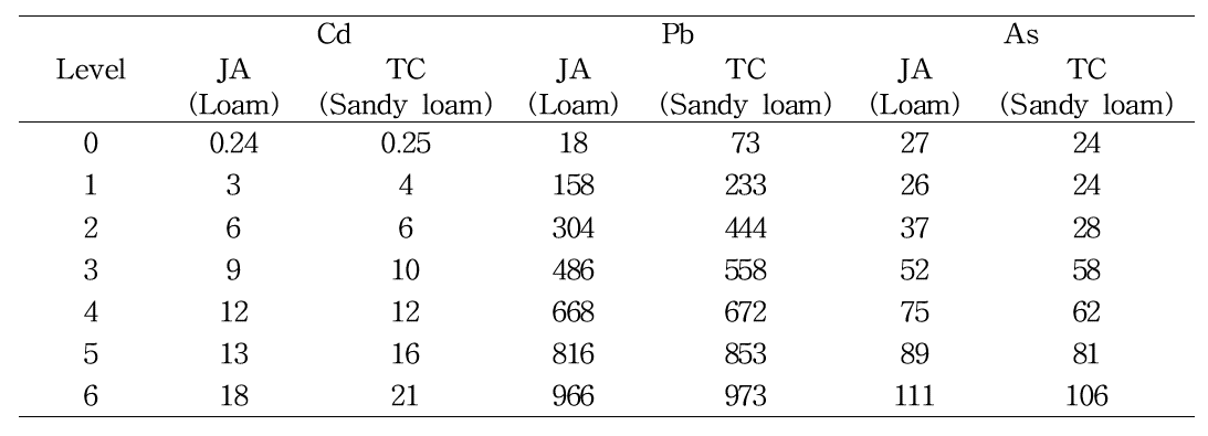 Heavy metal(loid) contents in soil after spiking(mg kg-1)