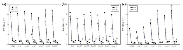 PO4-P content in soil solution of contaminated soil (a)Cd; (b)Pb; (c)As