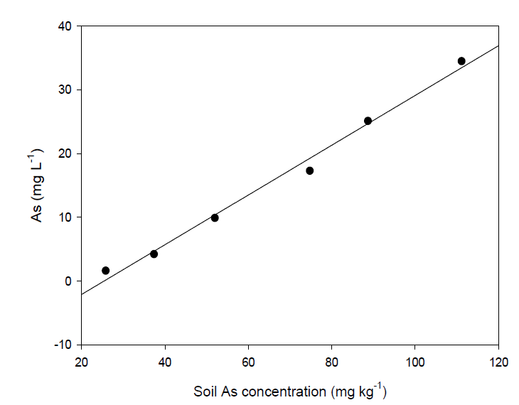 Soil As vs As in 1st soil solution - JA Soil (Loam)