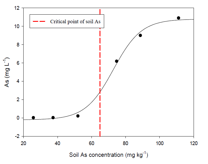 Soil As vs As in 4th soil solution - JA Soil (Loam)