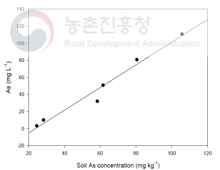 Soil As vs As in 1st soil solution - TC Soil (Sandy loam)