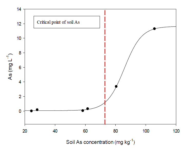 Soil As vs As in 4th soil solution - TC Soil (Sandy loam)