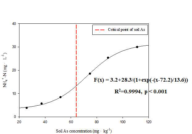 Soil As vs NH4+-N in 4th soil solution - JA Soil (Loam)