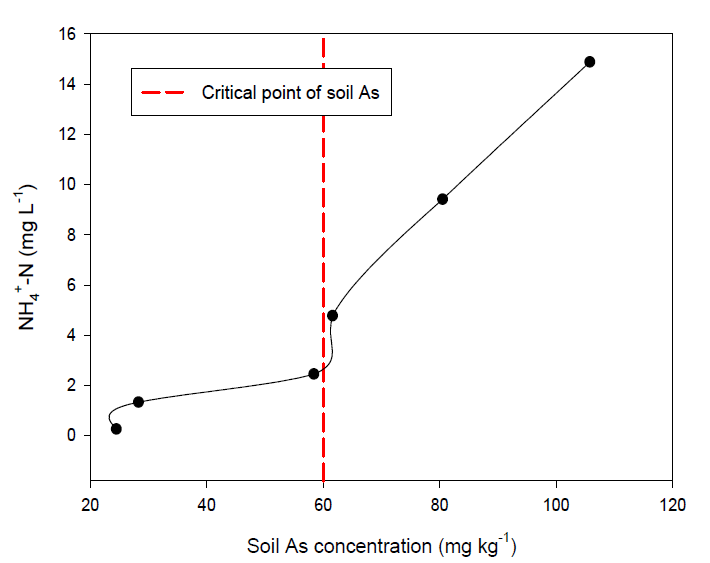 Soil As vs NH4+-N in 4th soil solution - TC Soil (Sandy loam)
