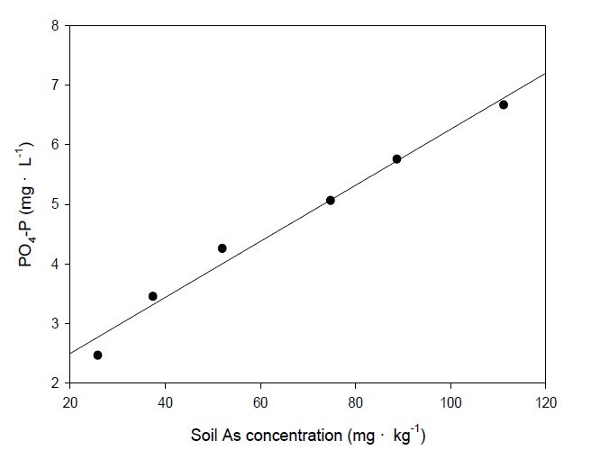 Soil As vs PO4-P in 1st soil solution - JA Soil (Loam)