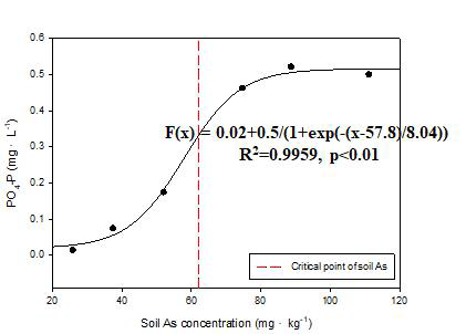 Soil As vs PO4-P in 4th soil solution - JA Soil (Loam)