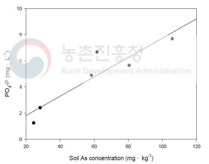 Soil As vs PO4-P in 1st soil solution - TC Soil (Sandy loam)