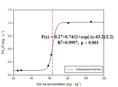 Soil As vs PO4-P in 4th soil solution - TC Soil (Sandy loam)