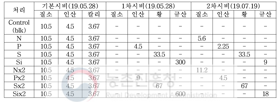 TC 포트 토양 처리구별 비료 시비량(kg/10a)