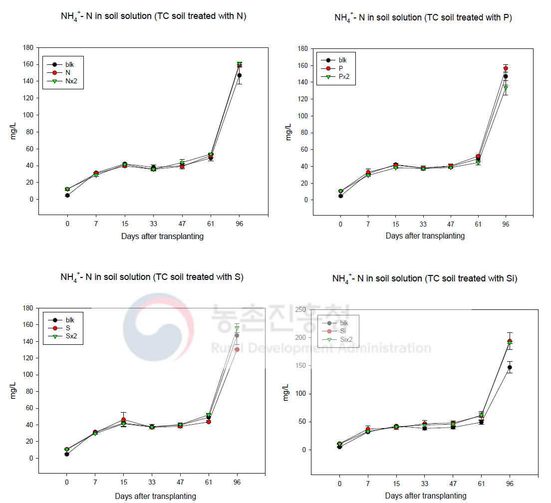 TC 토양용액 중 암모늄태 질소 농도 변화
