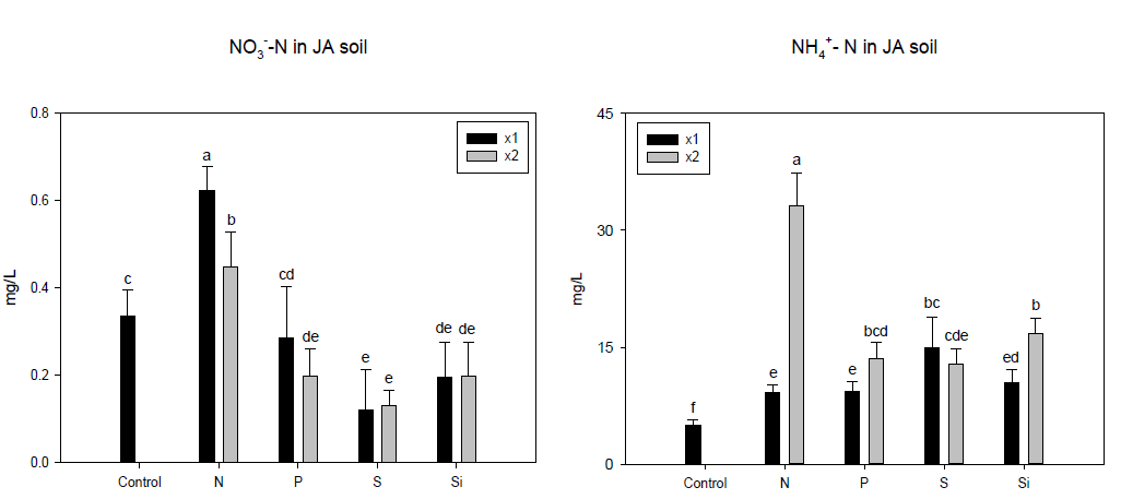 JA 토양 중 무기태 질소