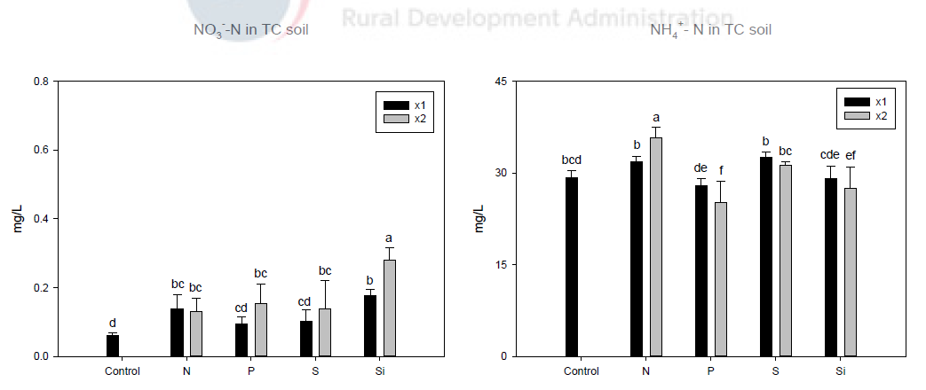 TC 토양 중 무기태 질소