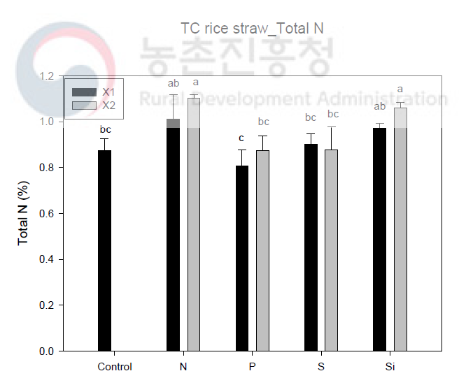 TC 벼의 질소 함량(%)