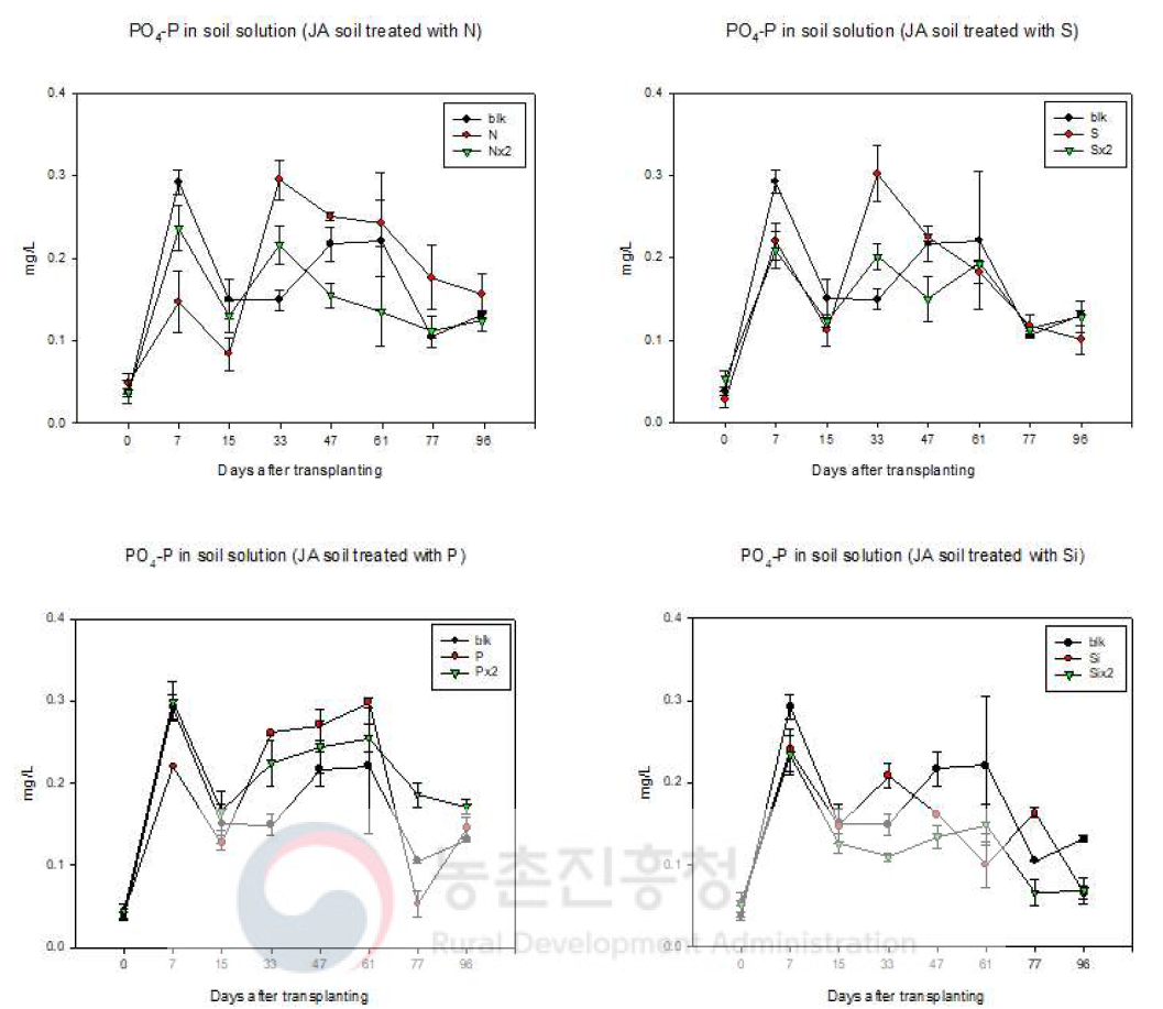JA 토양용액 중 인산염인 농도 변화