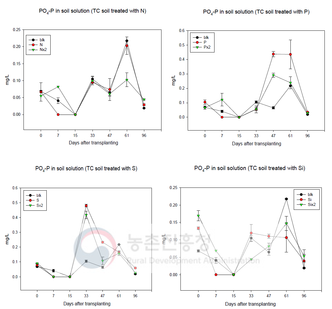 TC 토양용액 중 인산염인 농도 변화