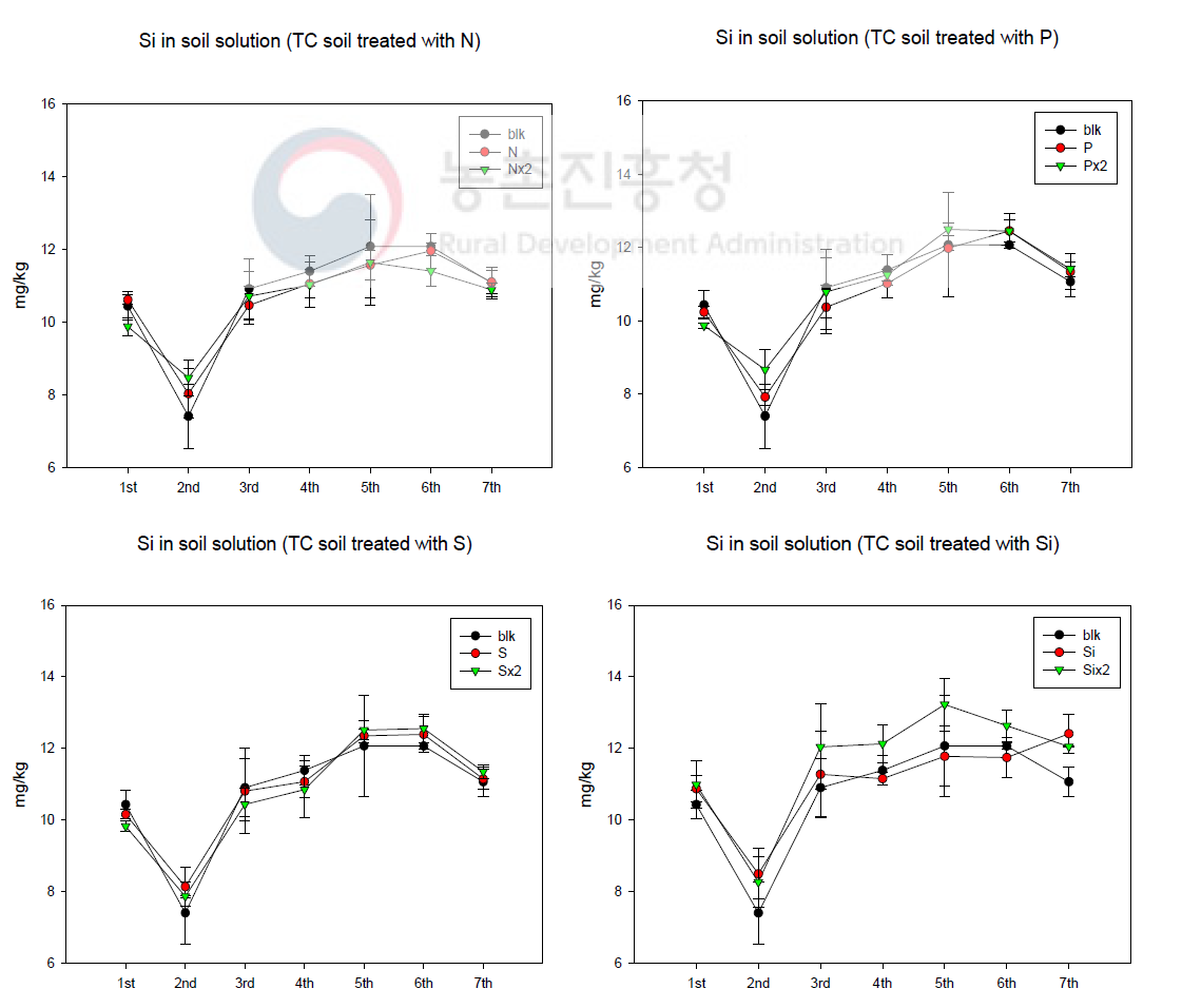 TC 토양용액 중 규소 농도 변화