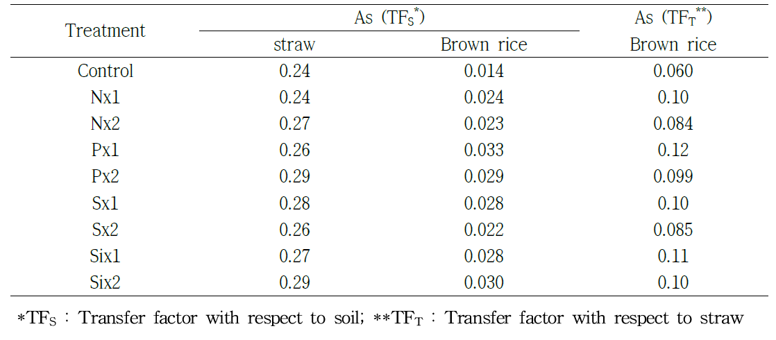 Transfer factor(TF) of As in different parts of rice