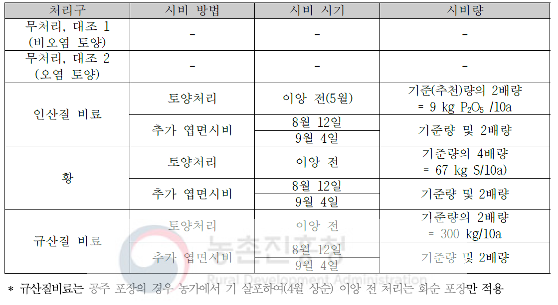 시험포장 처리구 및 처리 내용