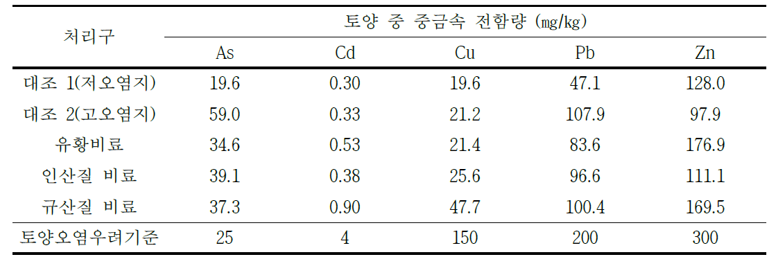 시험포장 토양의 중금속 농도