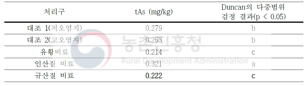 개량제 시용 및 엽면살포에 따른 처리구별 현미 중 총 비소 평균 농도