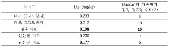 개량제 시용 및 엽면살포에 따른 처리구별 현미 중 무기비소 평균 농도