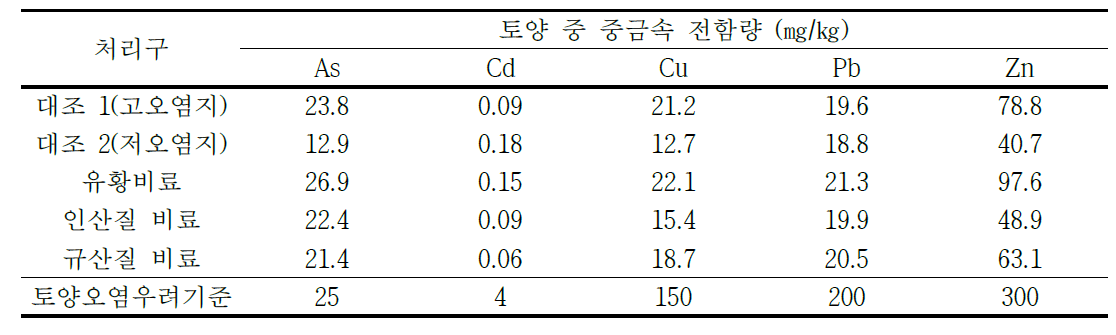 시험포장 토양의 중금속 농도