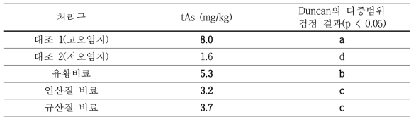 비료 토양처리에 따른 출수기 볏짚의 총 비소 평균 농도