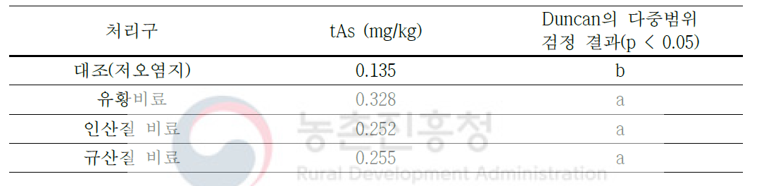 개량제 시용 및 엽면살포에 따른 처리구별 현미 중 총 비소 평균 농도