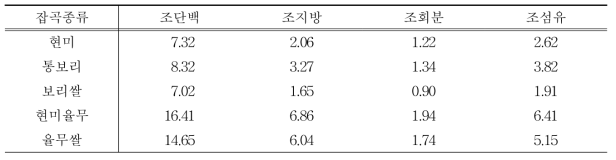 잡곡별 영양성분 (단위 : g/100g, 건물중)