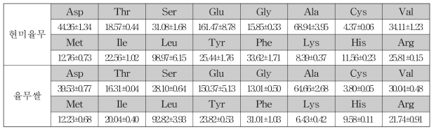 율무의 아미노산 조성 (단위 : ppm)