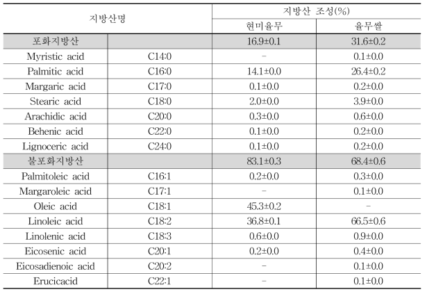 율무의 지방산 조성