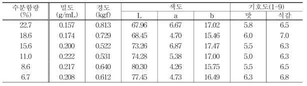 현미율무의 수분함량에 따른 팽화디스크의 특성