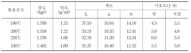 볶음온도에 따른 볶음 현미율무의 특성