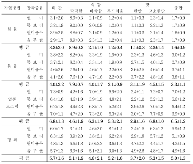 가공 전처리방법별 잡곡의 기호도