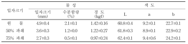 율무쌀 입자크기별 열풍로스팅 후 물성