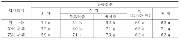 율무쌀 입자크기별 열풍로스팅 후 관능평가