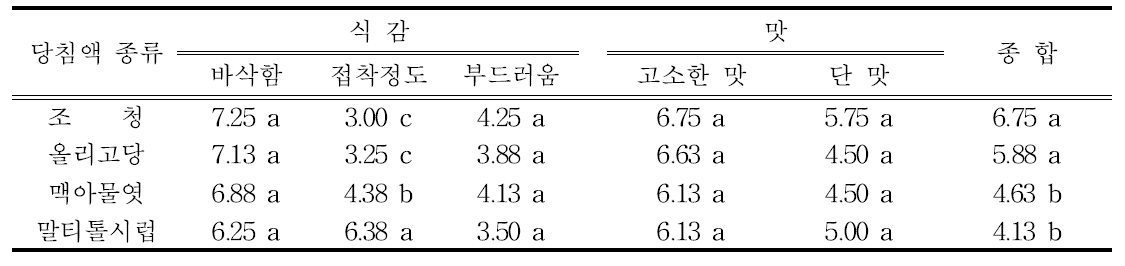 당침액 종류 및 혼합량에 따른 관능평가