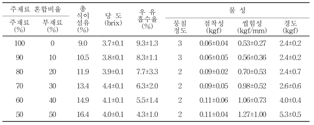 부재료 혼합에 따른 율무 뮤즐리의 특성